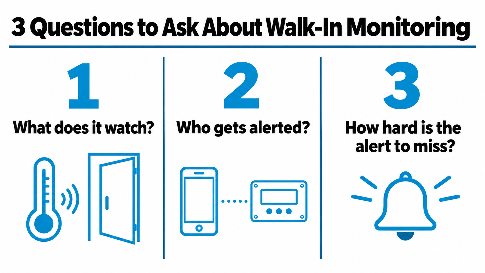 Three questions to ask when comparing walk-in cooler monitoring systems: what does it watch, who gets alerted, and how hard is the alert to miss.