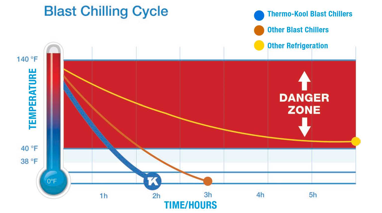 Blast_Chilling_Cycle