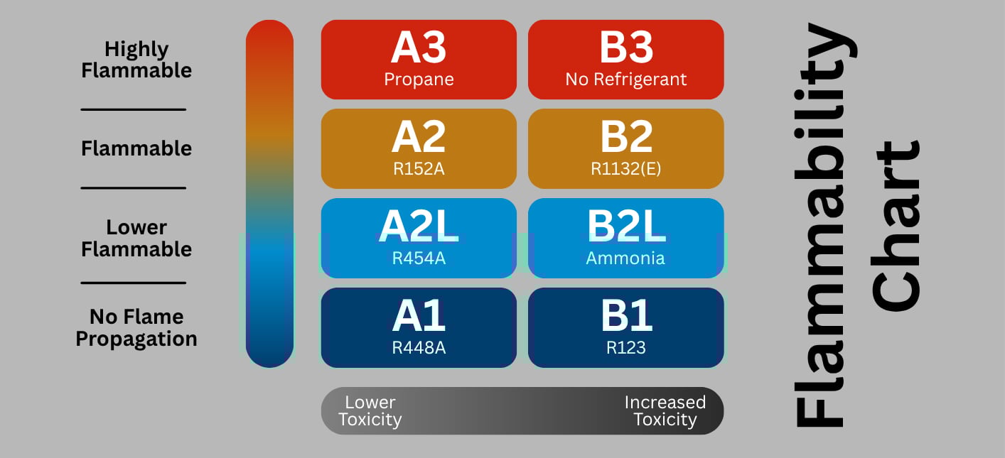 Refrigerant Flammability Chart A2L