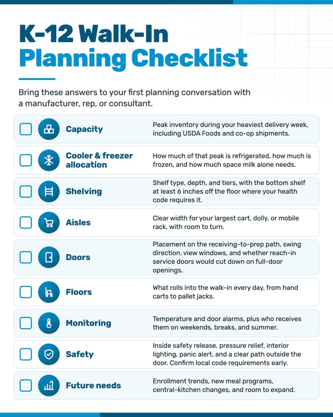 K-12 walk-in planning checklist covering capacity, cooler and freezer allocation, shelving, aisles, doors, floors, monitoring, safety, and future needs